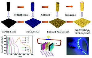 Graphical abstract: Design of nickel cobalt molybdate regulated by boronizing for high-performance supercapacitor applications