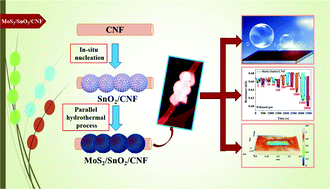 Graphical abstract: Integration of bubble phobicity, gas sensing and friction alleviation into a versatile MoS2/SnO2/CNF heterostructure by an impressive, simple and effective method