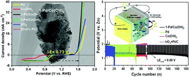 Graphical abstract: Pd nanoparticles deposited on Co(OH)2 nanoplatelets as a bifunctional electrocatalyst and their application in Zn–air and Li–O2 batteries