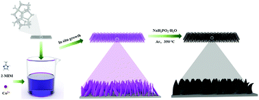 Graphical abstract: One-step phosphating synthesis of CoP nanosheet arrays combined with Ni2P as a high-performance electrode for supercapacitors