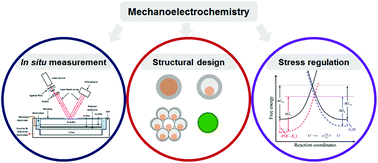 Graphical abstract: Mechanoelectrochemical issues involved in current lithium-ion batteries