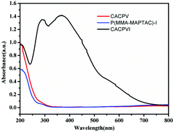 Graphical abstract: Synthesis of cationic acrylate copolyvidone-iodine nanoparticles with double active centers and their antibacterial application