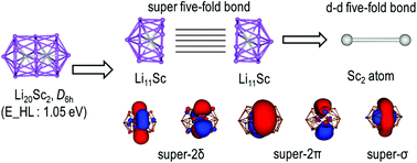 Graphical abstract: Multiple d–d bonds between early transition metals in TM2Lin (TM = Sc, Ti) superatomic molecule clusters