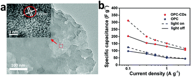 Graphical abstract: Carbon dot-modified mesoporous carbon as a supercapacitor with enhanced light-assisted capacitance