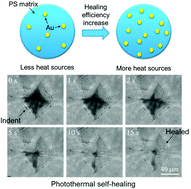 Graphical abstract: Photothermal self-healing of gold nanoparticle–polystyrene hybrids