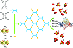 Graphical abstract: COF-inspired fabrication of two-dimensional polyoxometalate based open frameworks for biomimetic catalysis