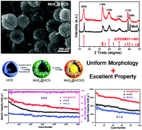 Graphical abstract: MoS2 nanosheets grown on hollow carbon spheres as a strong polysulfide anchor for high performance lithium sulfur batteries