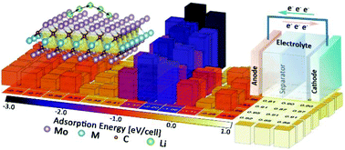 Graphical abstract: A high-throughput assessment of the adsorption capacity and Li-ion diffusion dynamics in Mo-based ordered double-transition-metal MXenes as anode materials for fast-charging LIBs