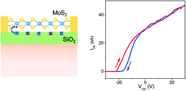 Graphical abstract: Tailoring the transfer characteristics and hysteresis in MoS2 transistors using substrate engineering