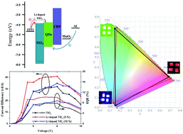 Graphical abstract: High-efficiency quantum dot light-emitting diodes based on Li-doped TiO2 nanoparticles as an alternative electron transport layer