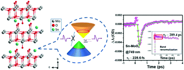 Graphical abstract: Band structure tuning of α-MoO3 by tin intercalation for ultrafast photonic applications