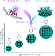 Graphical abstract: Solvent manipulation of the pre-reduction metal–ligand complex and particle-ligand binding for controlled synthesis of Pd nanoparticles