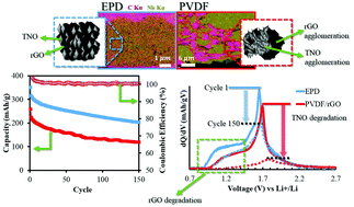 Graphical abstract: Nanoscale assembling of graphene oxide with electrophoretic deposition leads to superior percolation network in Li-ion electrodes: TiNb2O7/rGO composite anodes