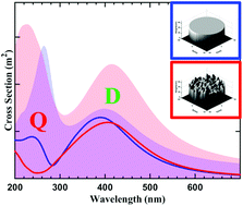 Graphical abstract: Surface roughness and substrate induced symmetry-breaking: influence on the plasmonic properties of aluminum nanostructure arrays