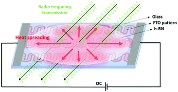 Graphical abstract: Radio-frequency-transmitting hexagonal boron nitride-based anti- and de-icing heating system