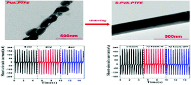 Graphical abstract: An acid and alkali-resistant triboelectric nanogenerator