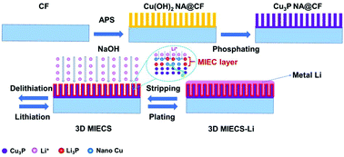 Graphical abstract: A 3D-mixed ion/electron conducting scaffold prepared by in situ conversion for long-life lithium metal anodes