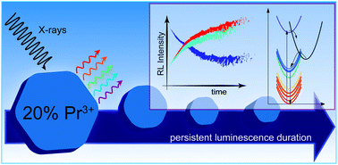 Graphical abstract: On a local (de-)trapping model for highly doped Pr3+ radioluminescent and persistent luminescent nanoparticles