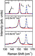 Graphical abstract: Doping controlled Fano resonance in bilayer 1T′-ReS2: Raman experiments and first-principles theoretical analysis