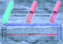 Graphical abstract: Electronic modulation of nickel selenide by copper doping and in situ carbon coating towards high-rate and high-energy density lithium ion half/full batteries