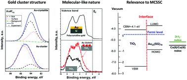 Graphical abstract: Energy band alignment at the heterointerface between a nanostructured TiO2 layer and Au22(SG)18 clusters: relevance to metal-cluster-sensitized solar cells