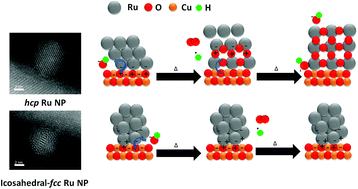 Graphical abstract: Defect-assisted electronic metal–support interactions: tuning the interplay between Ru nanoparticles and CuO supports for pH-neutral oxygen evolution