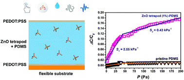 Graphical abstract: Enhanced piezocapacitive response in zinc oxide tetrapod–poly(dimethylsiloxane) composite dielectric layer for flexible and ultrasensitive pressure sensor
