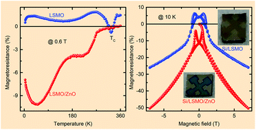 Graphical abstract: The suppression of spin–orbit coupling effect by the ZnO layer of La0.7Sr0.3MnO3/ZnO heterostructures grown on (001) oriented Si restores the negative magnetoresistance