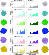 Graphical abstract: A universal signature in the melting of metallic nanoparticles