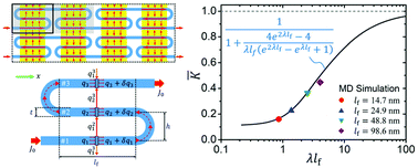 Graphical abstract: Unveiling the mechanism of structure-dependent thermal transport behavior in self-folded graphene film: a multiscale study