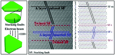 Graphical abstract: Resolving the stacking fault structure of silver nanoplates