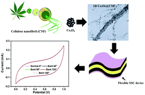 Graphical abstract: Highly dispersive Co3O4 nanoparticles incorporated into a cellulose nanofiber for a high-performance flexible supercapacitor