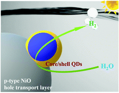 Graphical abstract: Sensibilization of p-NiO with ZnSe/CdS and CdS/ZnSe quantum dots for photoelectrochemical water reduction