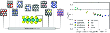 Graphical abstract: Enhancing the hydrogen evolution activity of MoS2 basal planes and edges using tunable carbon-based supports