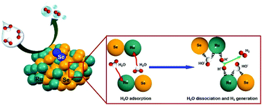 Graphical abstract: Excessive Se on RuSe2 nanocrystals to accelerate water dissociation for the enhanced electrocatalytic hydrogen evolution reaction