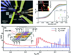 Graphical abstract: A charge sensor integration to tunable double quantum dots on two neighboring InAs nanowires