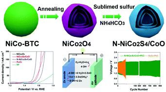 Graphical abstract: A nitrogen-doped NiCo2S4/CoO hollow multi-layered heterostructure microsphere for efficient oxygen evolution in Zn–air batteries