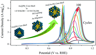 Graphical abstract: Self-driven microstructural evolution of Au@Pd core–shell nanoparticles for greatly enhanced catalytic performance during methanol electrooxidation