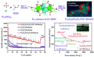 Graphical abstract: Novel Fe4-based metal–organic cluster-derived iron oxides/S,N dual-doped carbon hybrids for high-performance lithium storage