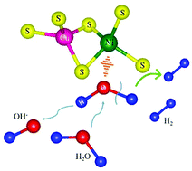 Graphical abstract: Electrocatalytically inactive copper improves the water adsorption/dissociation on Ni3S2 for accelerated alkaline and neutral hydrogen evolution