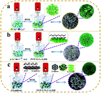Graphical abstract: The key role of microscopic structure and graphene sheet-high homogenization in the high rate capability and cycling stability of Ni–Co LDH