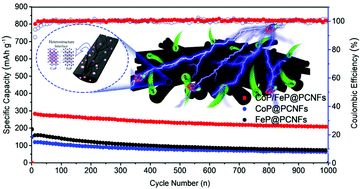 Graphical abstract: Electrospun hetero-CoP/FeP embedded in porous carbon nanofibers: enhanced Na+ kinetics and specific capacity