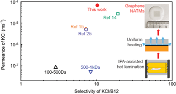 Graphical abstract: Scalable synthesis of nanoporous atomically thin graphene membranes for dialysis and molecular separations via facile isopropanol-assisted hot lamination