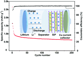 Graphical abstract: Silicon monophosphides with controlled size and crystallinity for enhanced lithium anodic performance