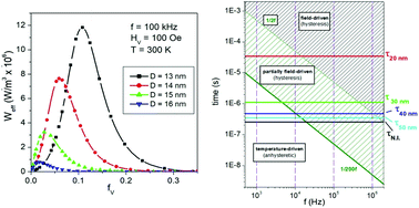 Graphical abstract: Dipolar interactions among magnetite nanoparticles for magnetic hyperthermia: a rate-equation approach