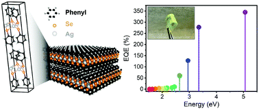 Graphical abstract: Photo-electrical properties of 2D quantum confined metal–organic chalcogenide nanocrystal films