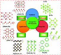 Graphical abstract: Recent progress, challenges, and prospects in emerging group-VIA Xenes: synthesis, properties and novel applications