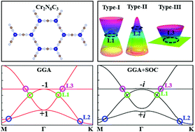 Graphical abstract: Various half-metallic nodal loops in organic Cr2N6C3 monolayers