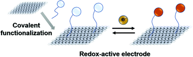 Graphical abstract: Covalent functionalization of carbon materials with redox-active organic molecules for energy storage