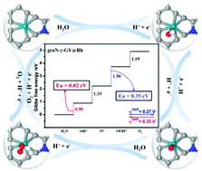 Graphical abstract: Theoretical insight into single Rh atoms anchored on N-doped γ-graphyne as an excellent bifunctional electrocatalyst for the OER and ORR: electronic regulation of graphitic nitrogen